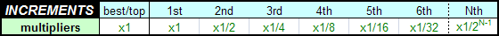 Multiplier of Increments